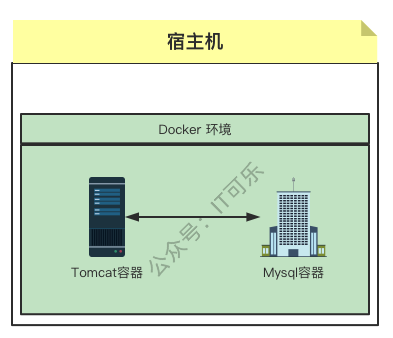 Docker从入门到精通（六）——容器通信