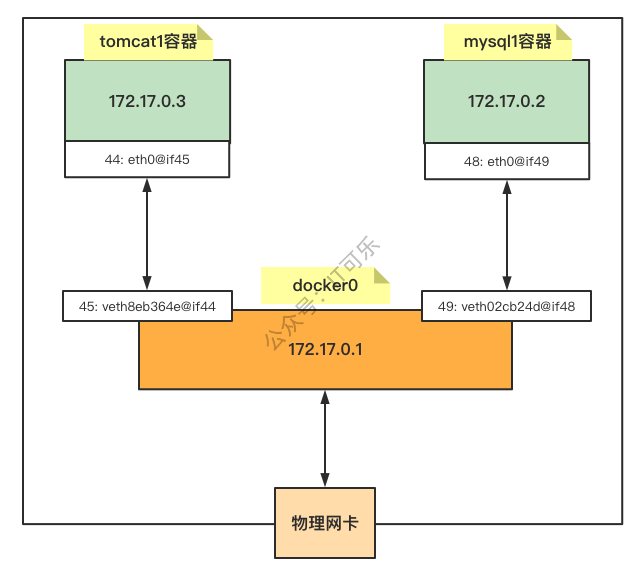 Docker从入门到精通（六）——容器通信