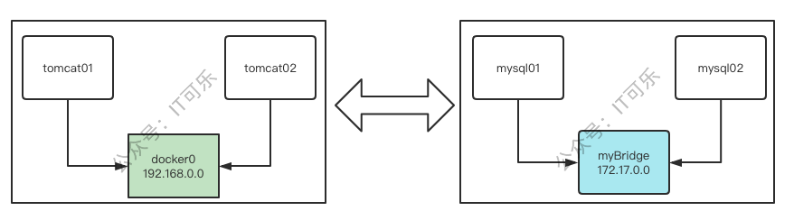 Docker从入门到精通（六）——容器通信