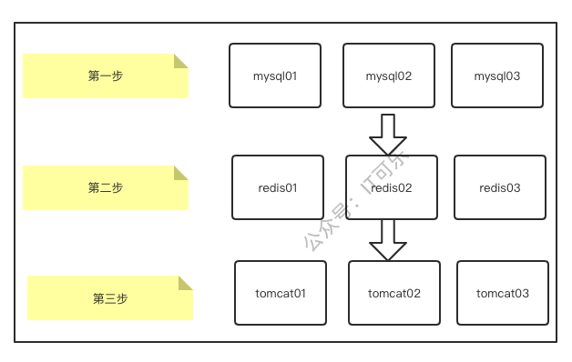 Docker从入门到精通（八）——Docker Compose